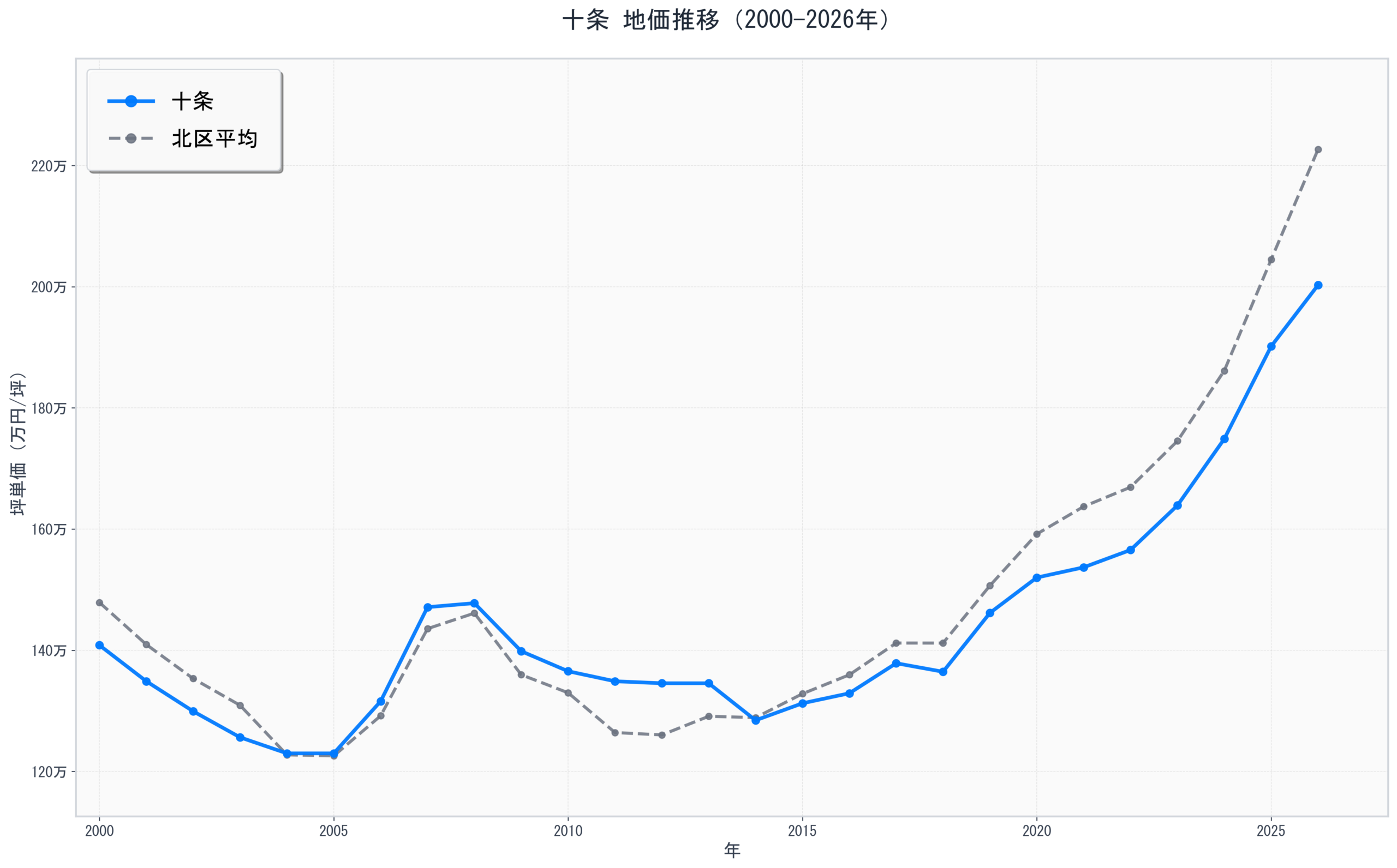 北区十条の地価推移グラフ