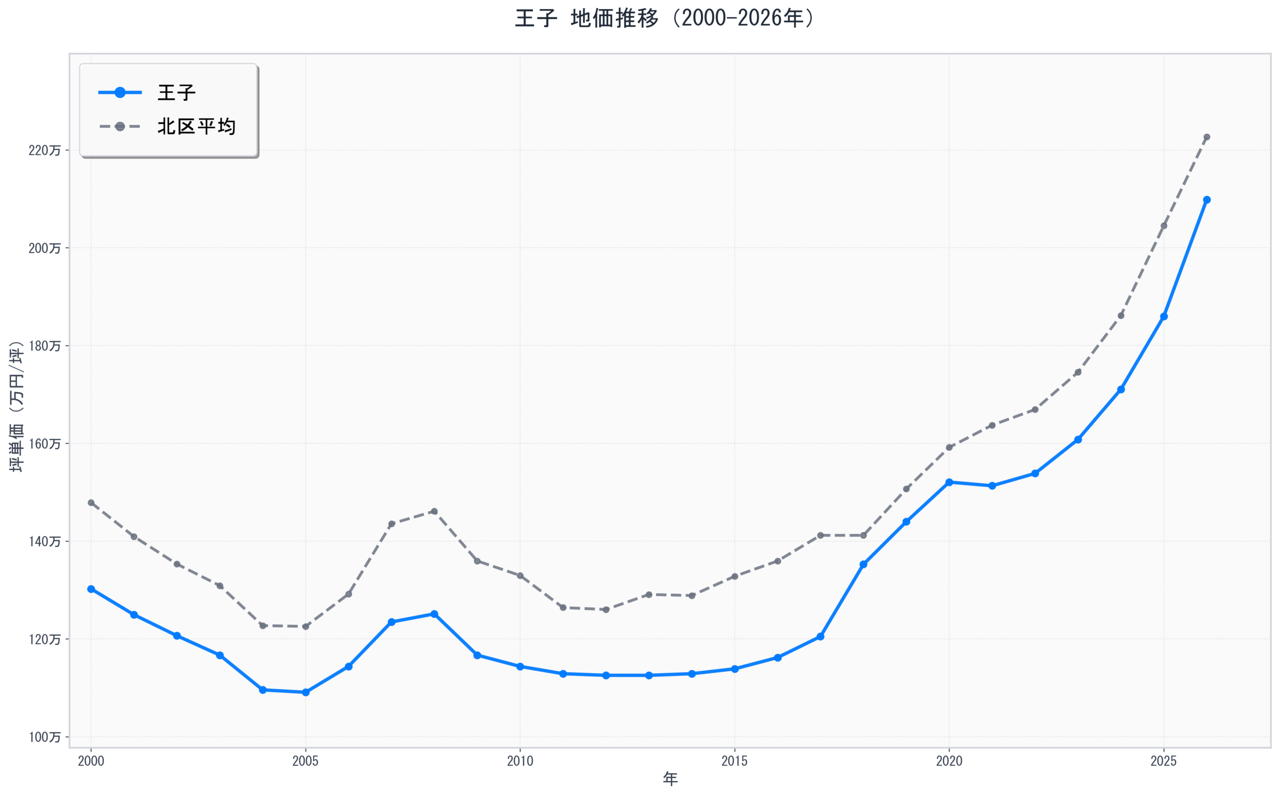 北区王子の地価推移グラフ