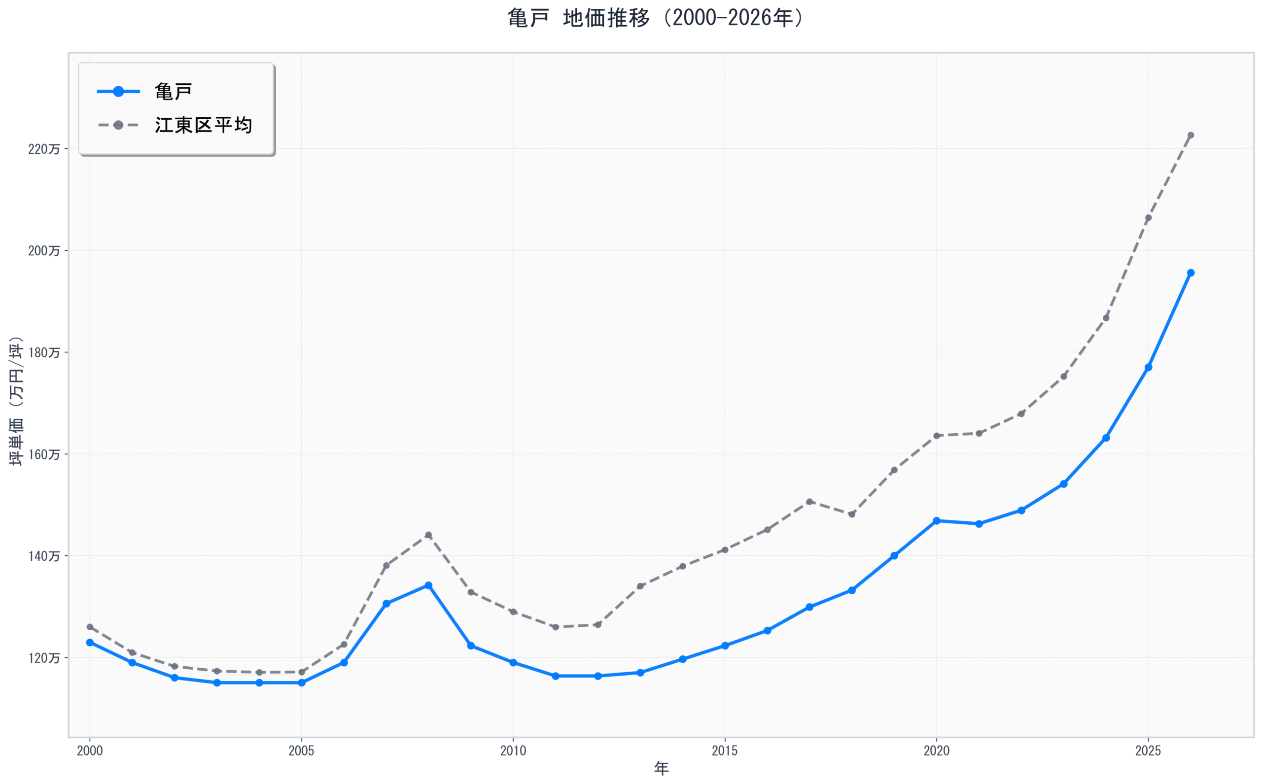 江東区亀戸の地価推移グラフ