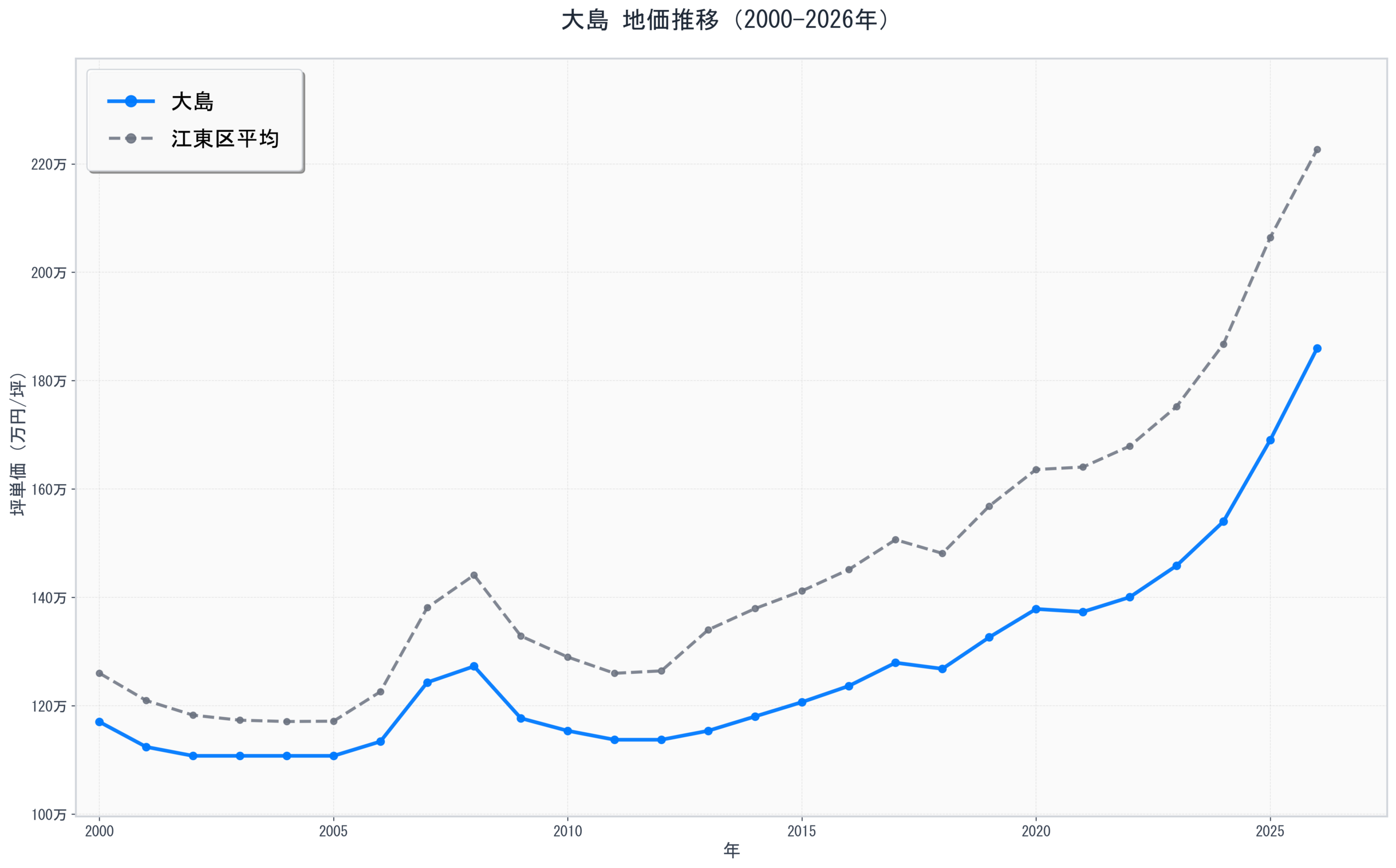 江東区大島の地価推移グラフ