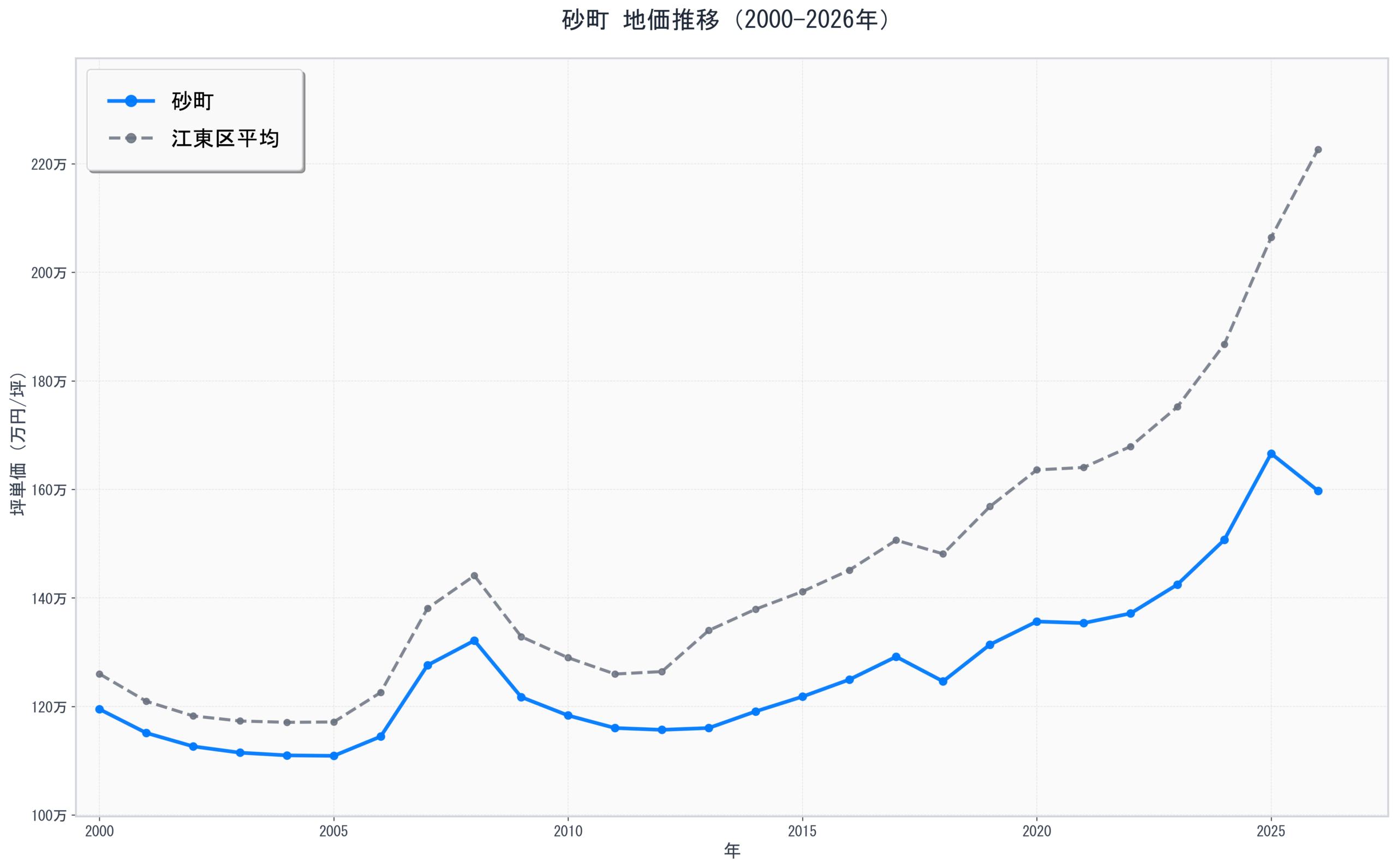 江東区砂町の地価推移グラフ