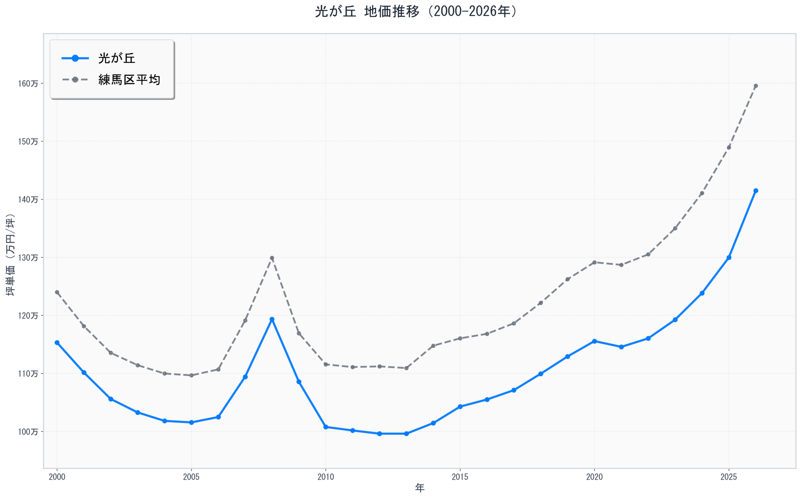練馬区光が丘の地価推移グラフ