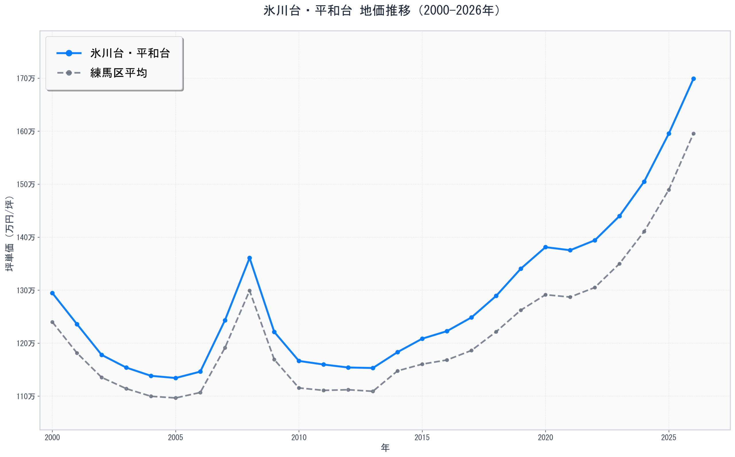 練馬区氷川台・平和台の地価推移グラフ
