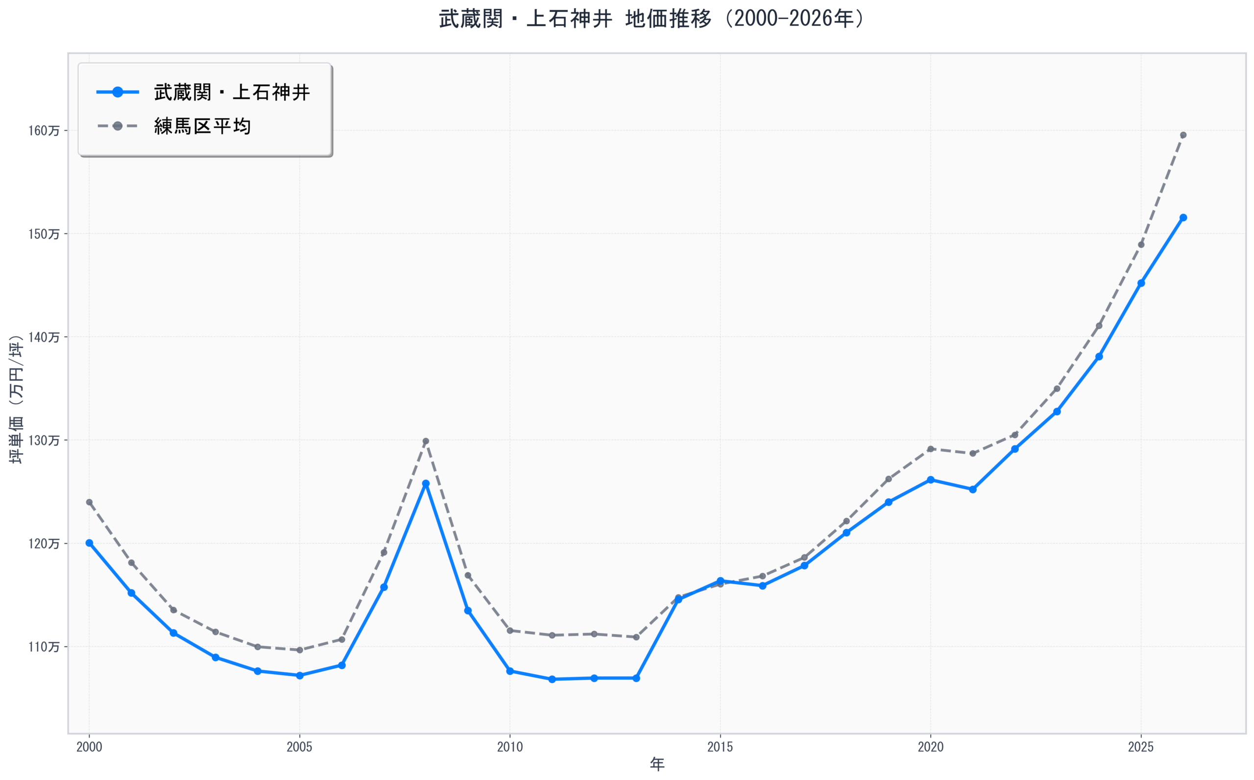練馬区武蔵関・上石神井の地価推移グラフ