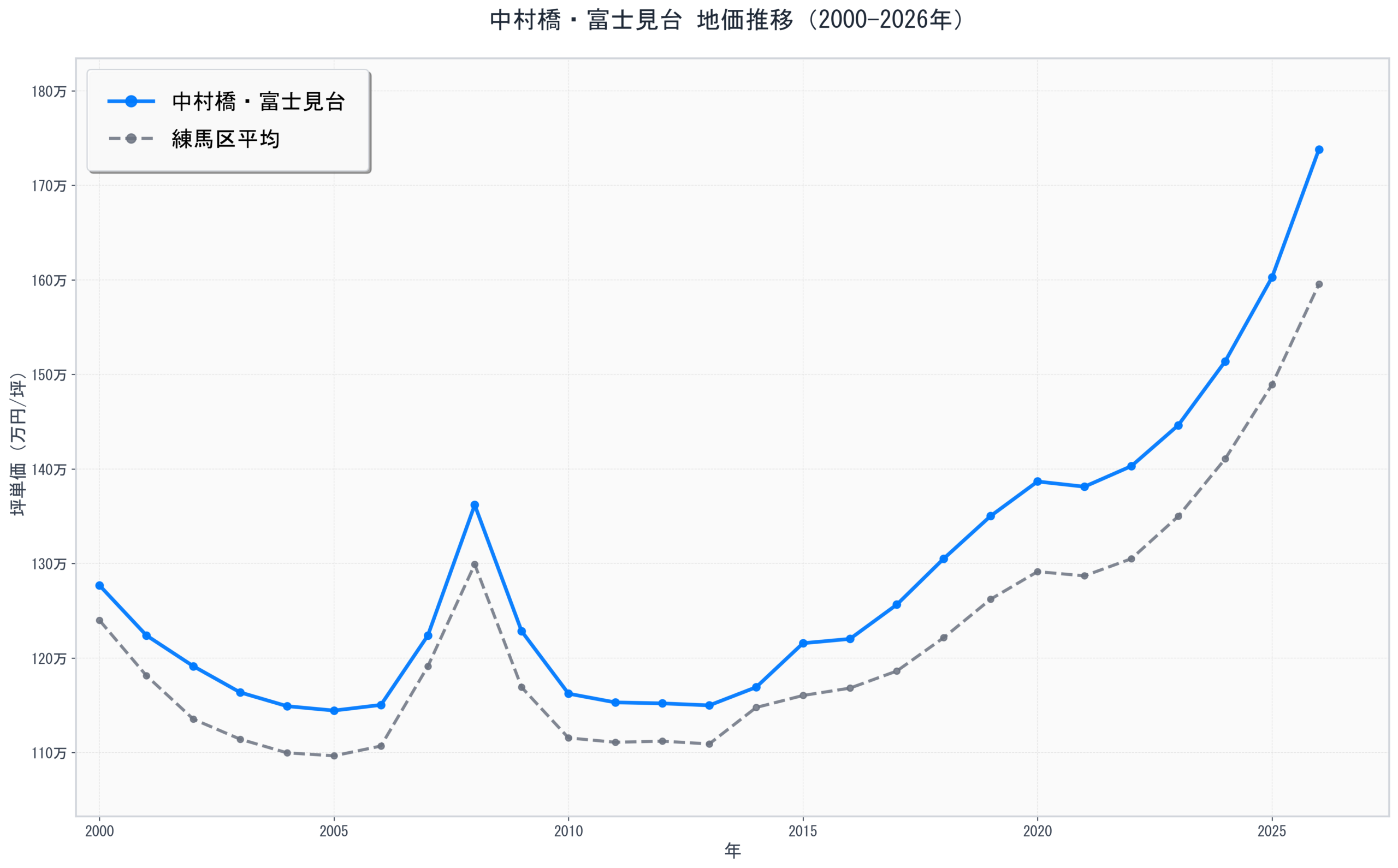 練馬区中村橋・富士見台の地価推移グラフ