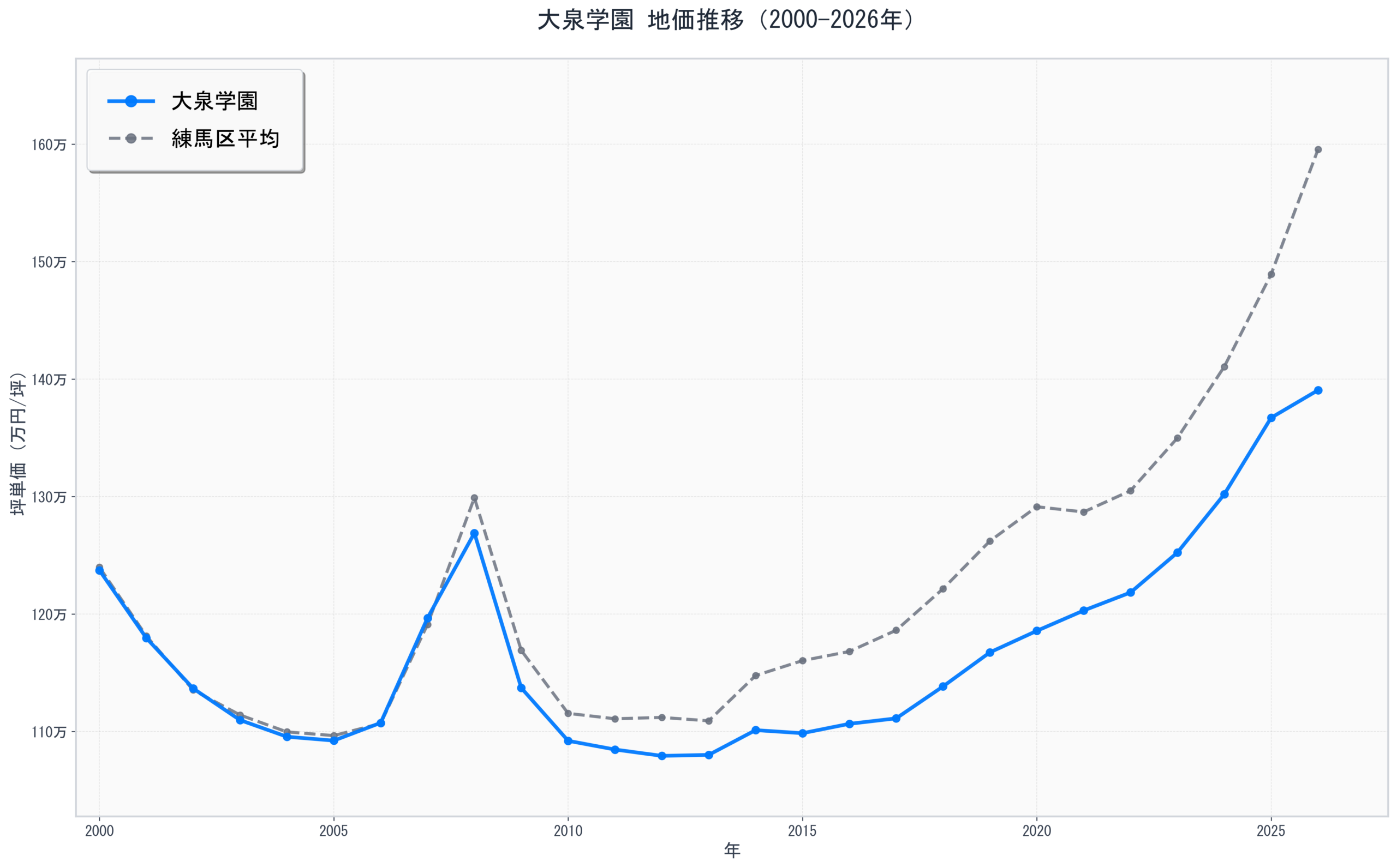 練馬区大泉学園の地価推移グラフ
