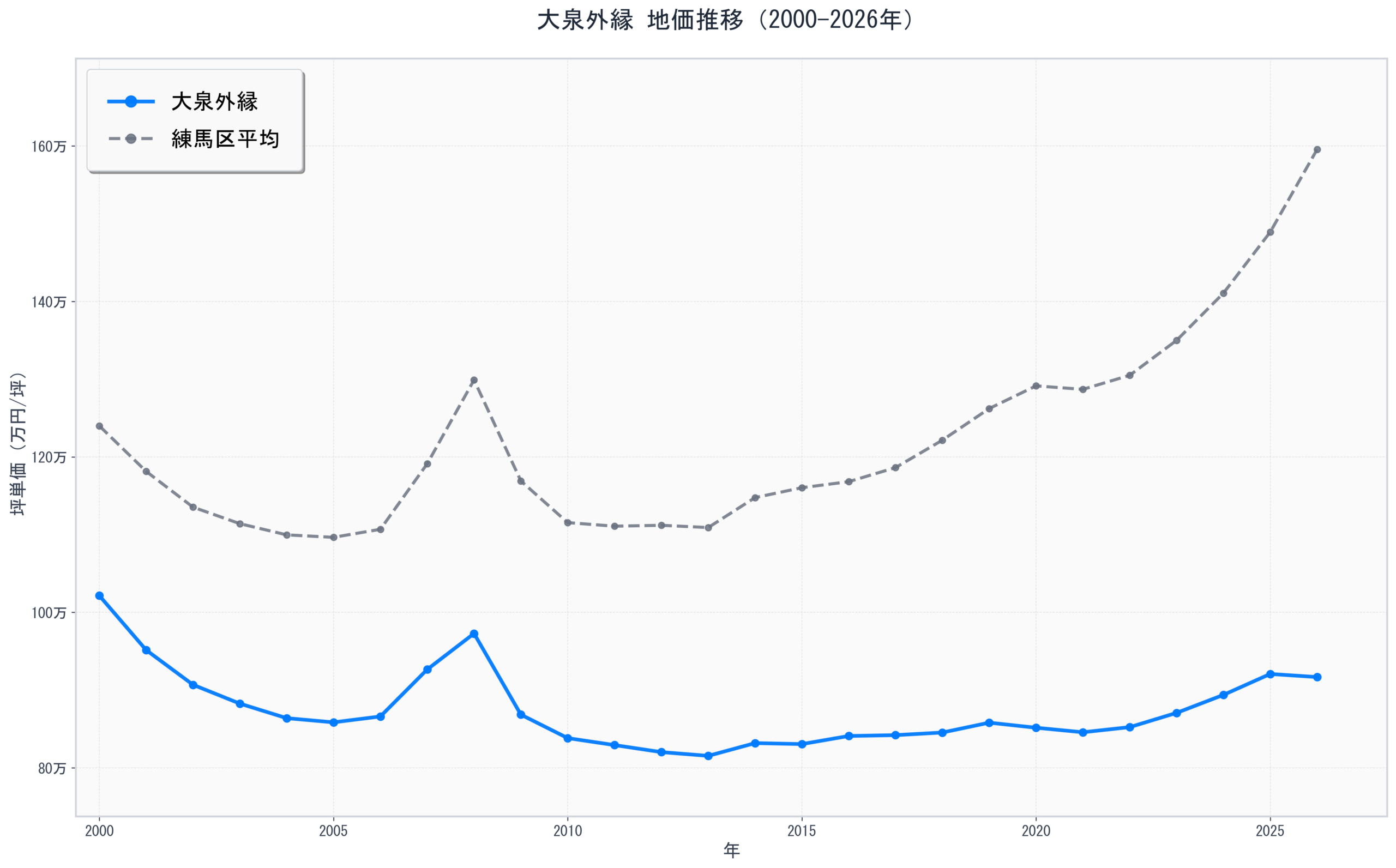練馬区大泉外縁の地価推移グラフ