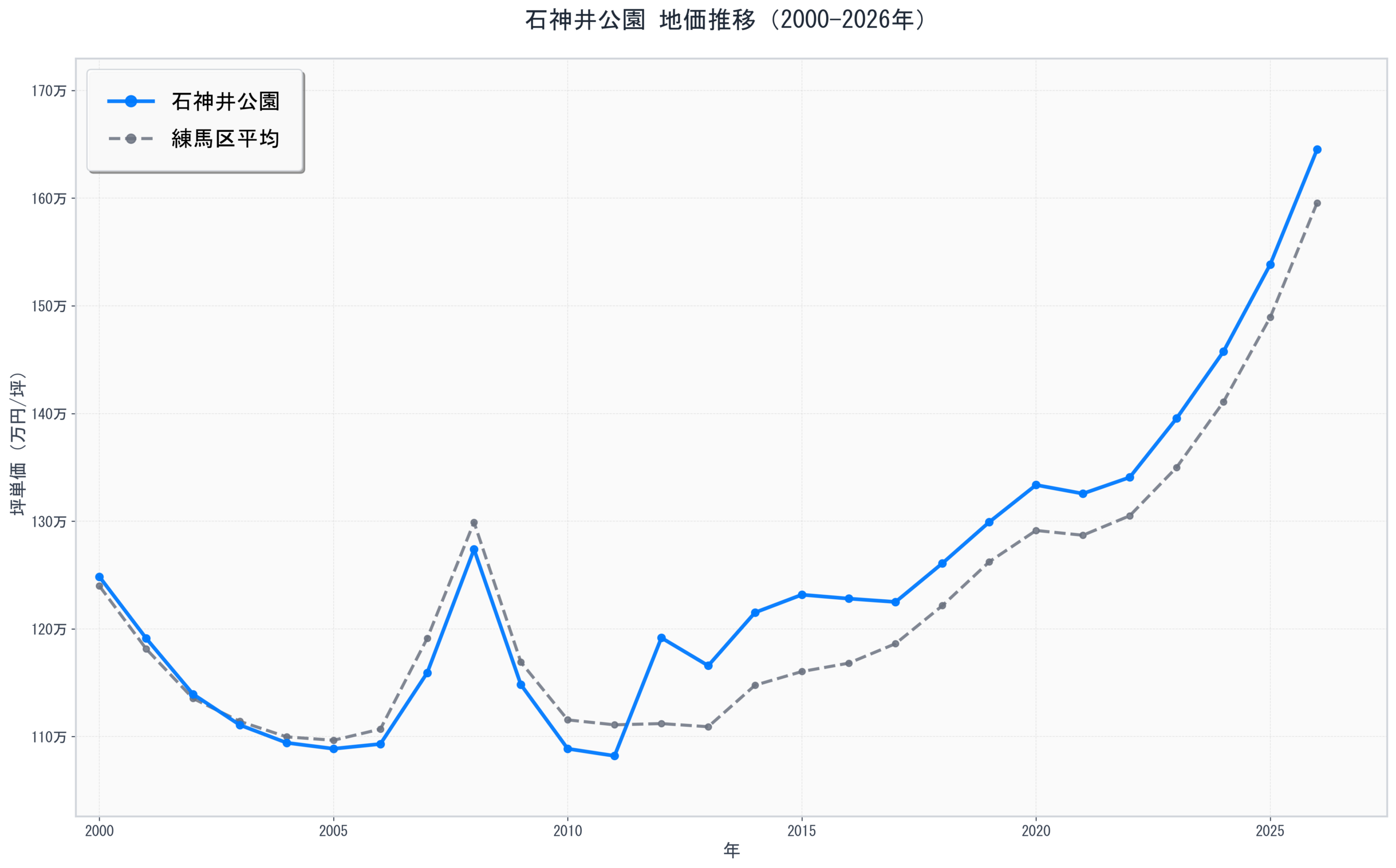 練馬区石神井公園の地価推移グラフ