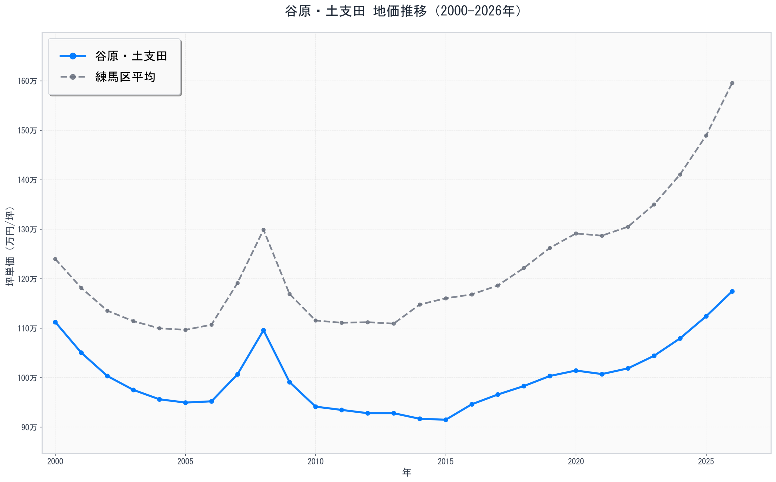 練馬区谷原・土支田の地価推移グラフ