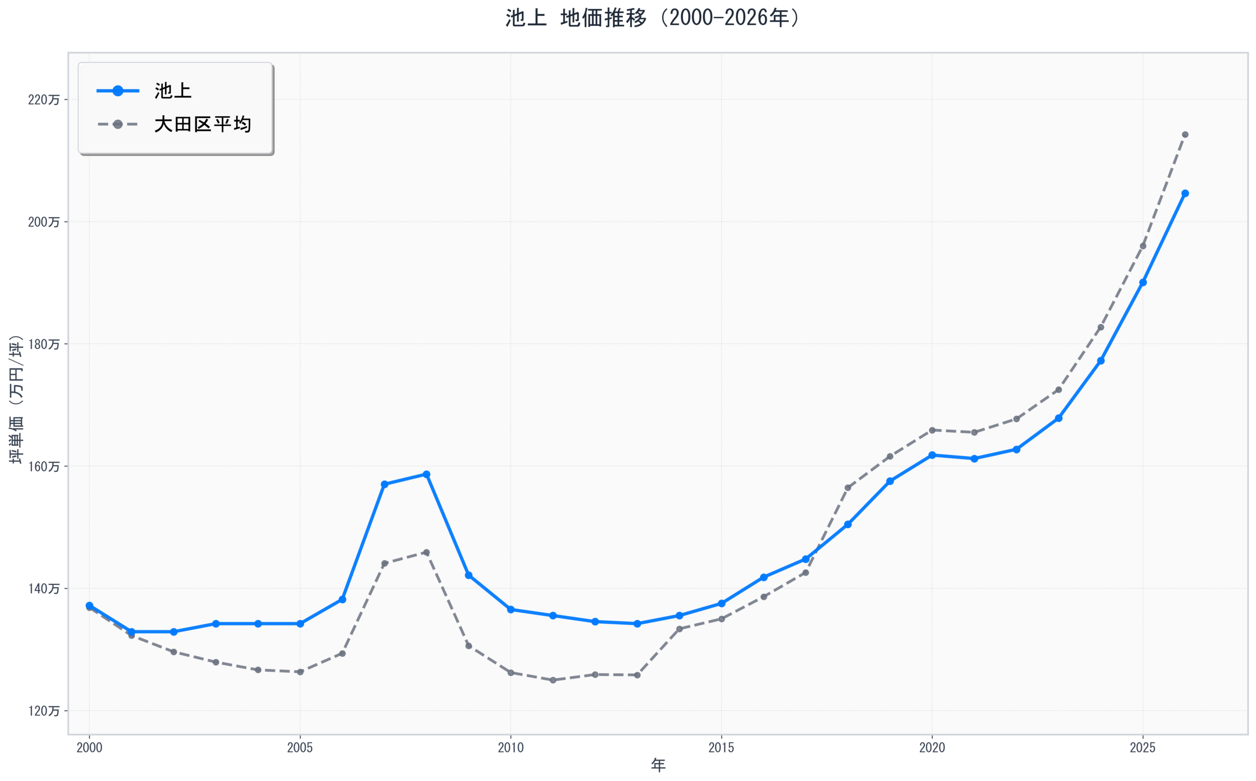 大田区池上の地価推移グラフ