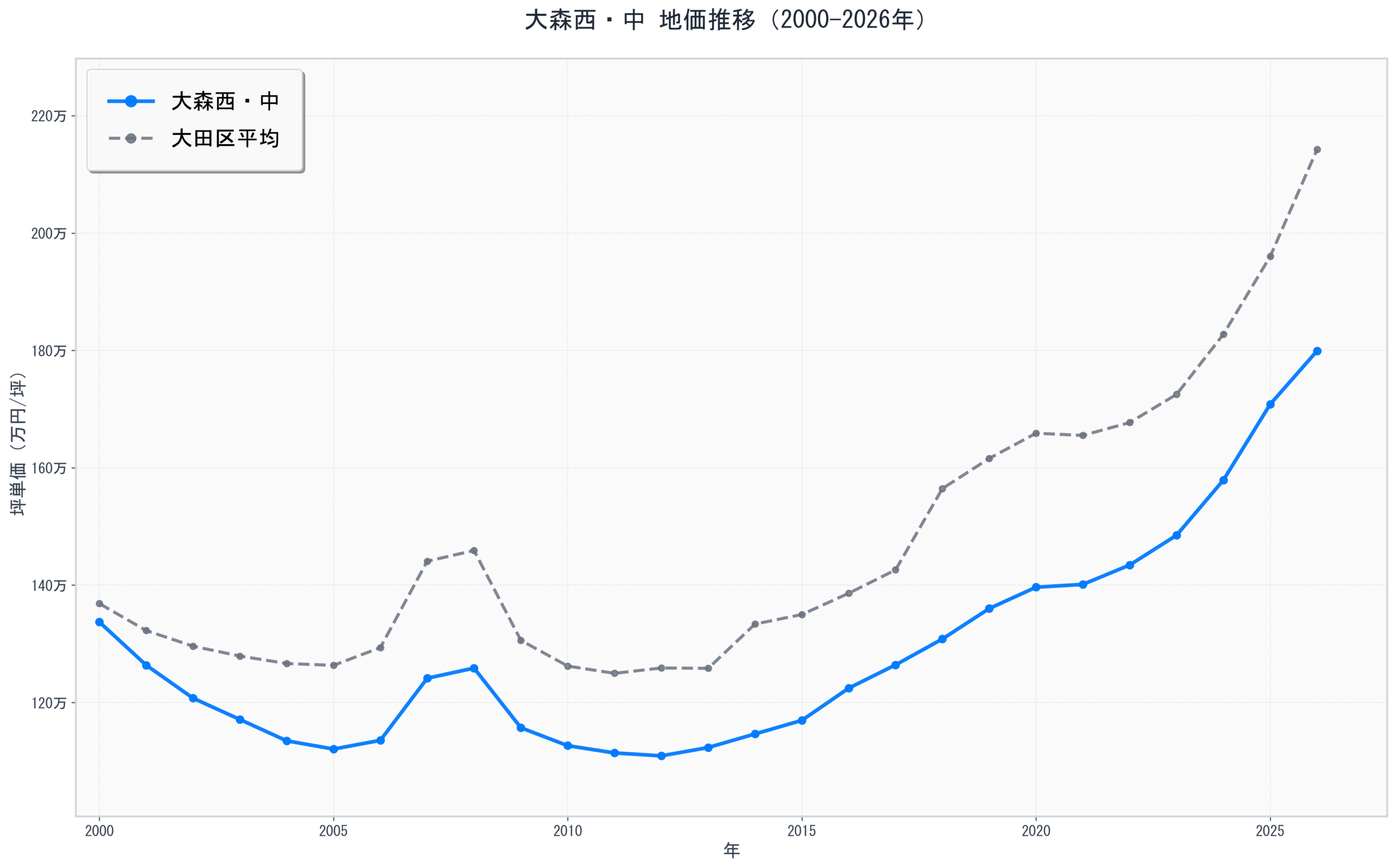 大田区大森西・中の地価推移グラフ