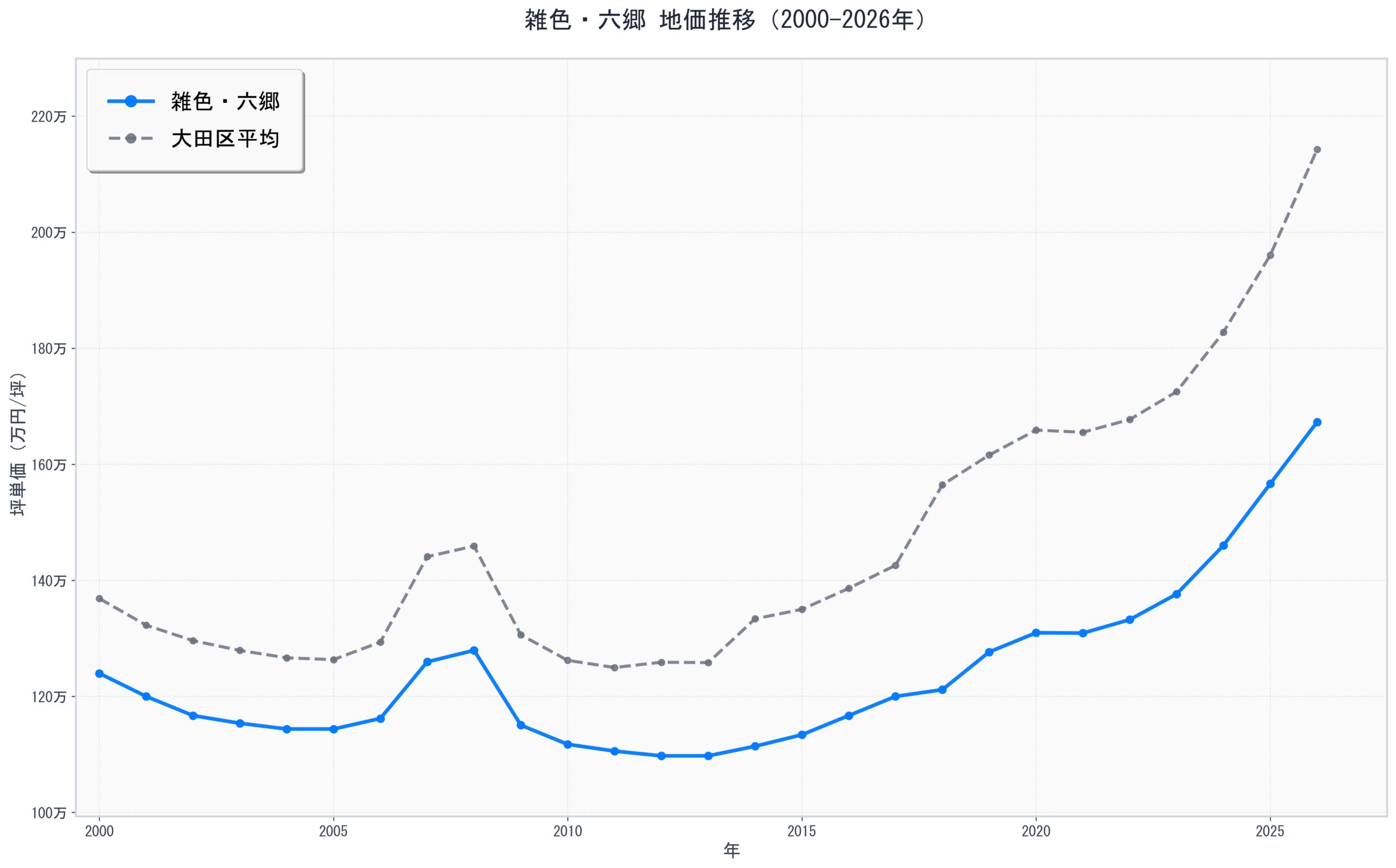 大田区雑色・六郷の地価推移グラフ