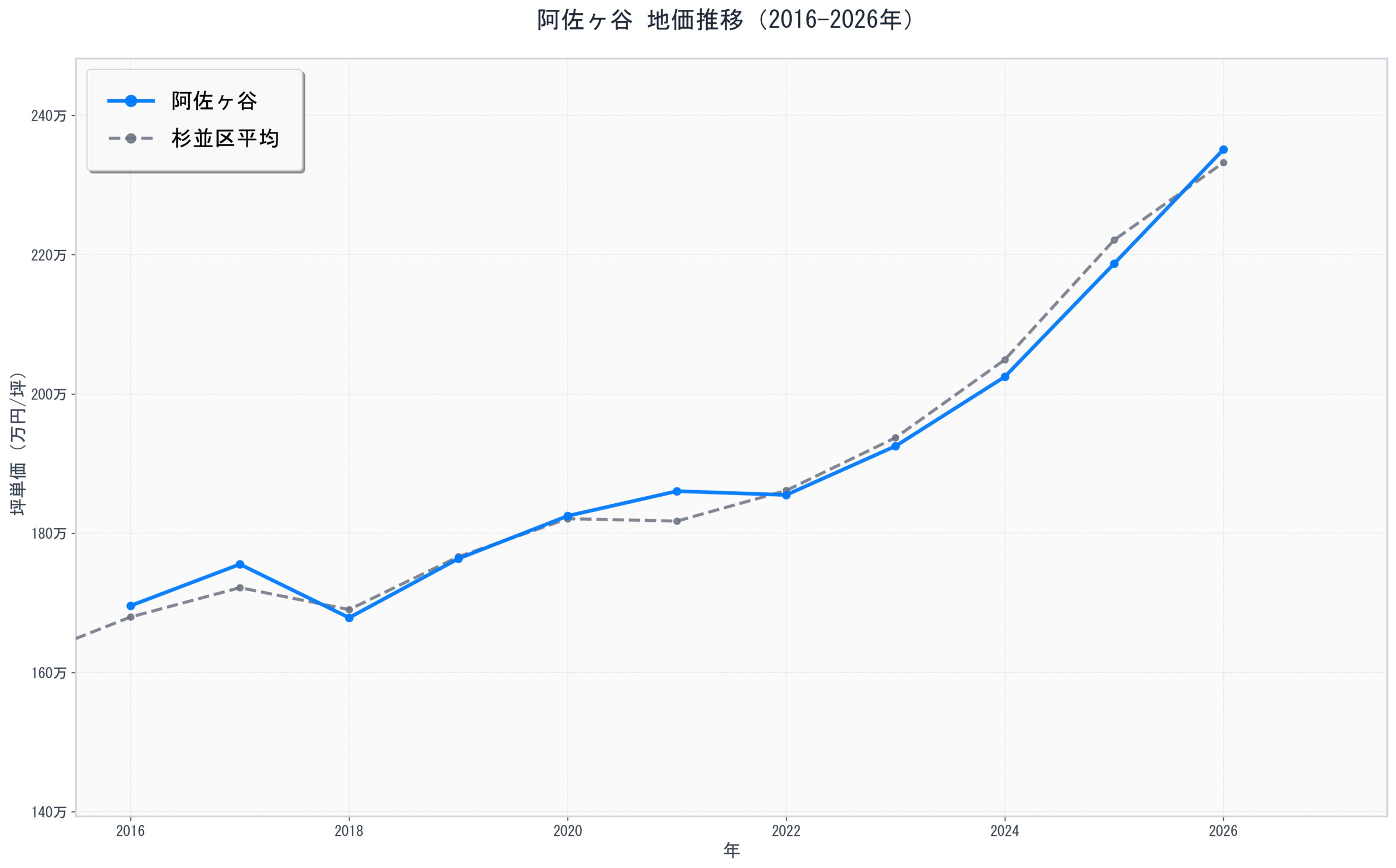 杉並区阿佐ヶ谷の地価推移グラフ