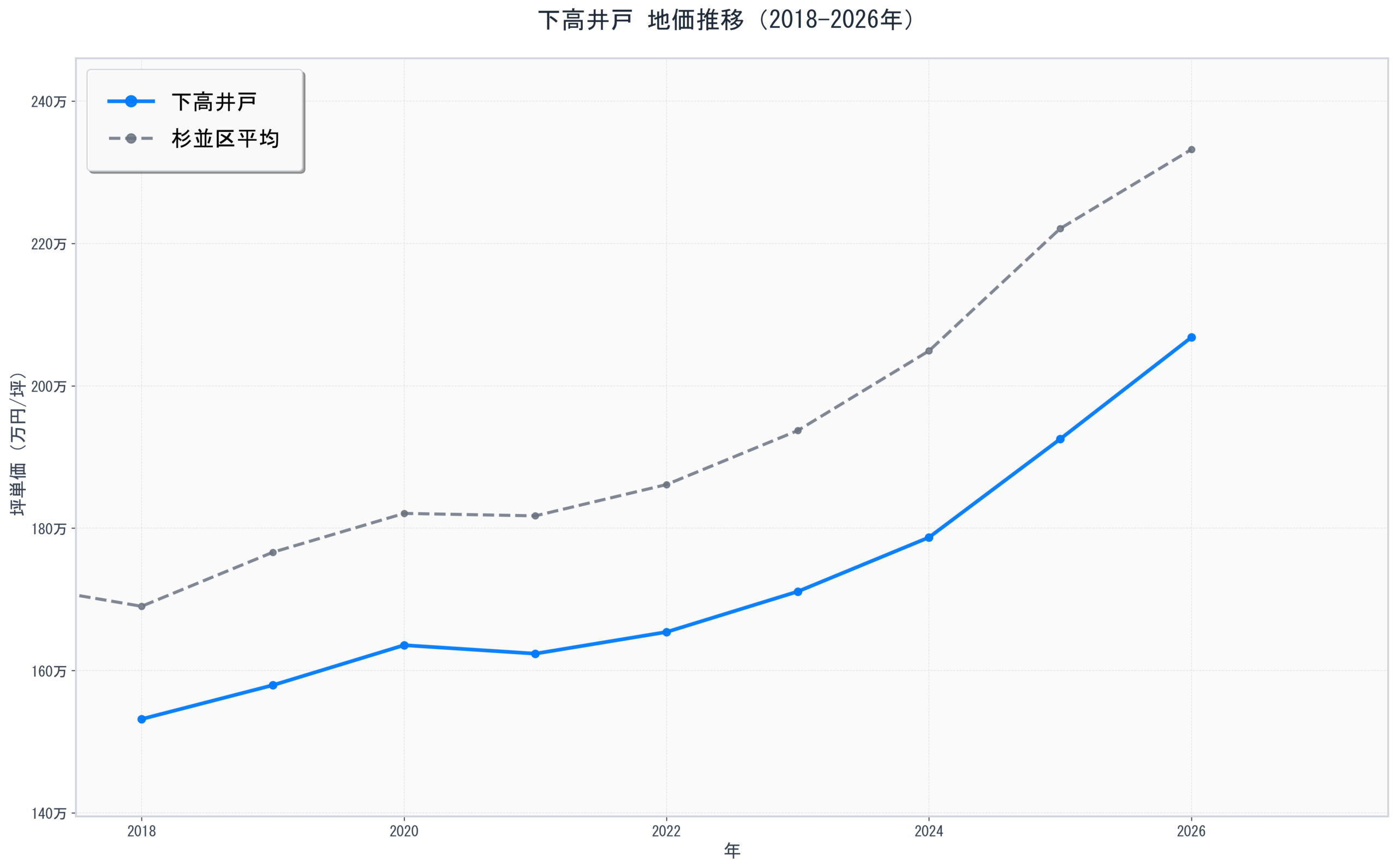 杉並区下高井戸の地価推移グラフ