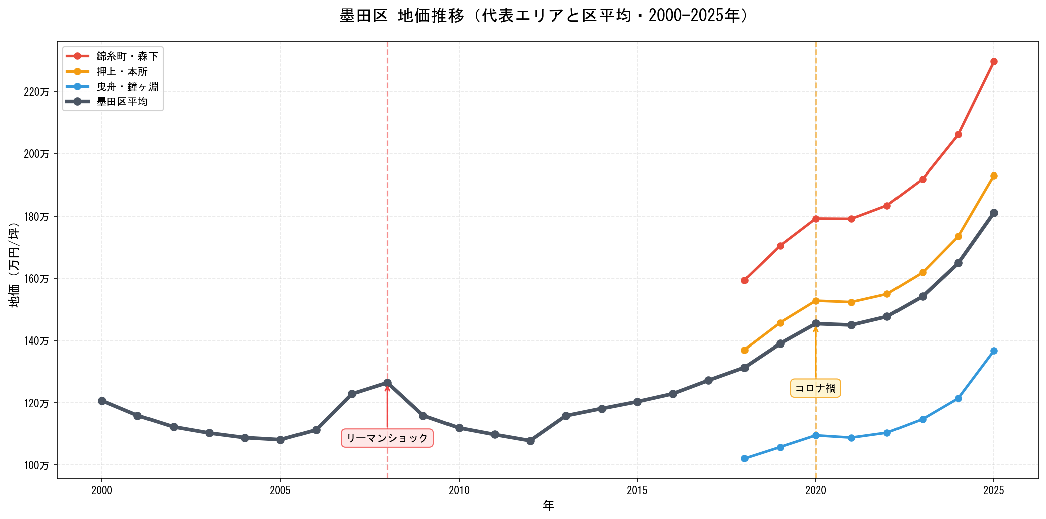 墨田区の地価推移グラフ