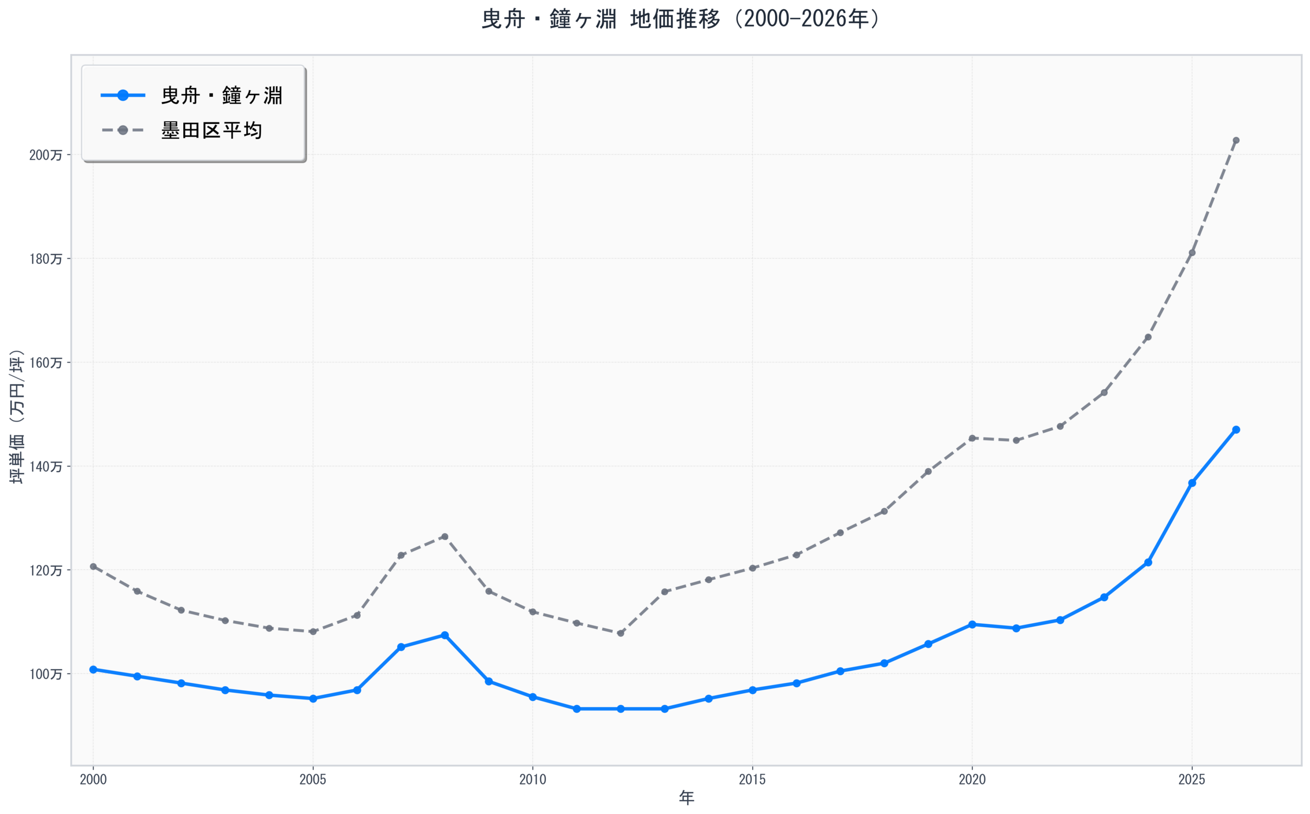 墨田区曳舟・鐘ヶ淵の地価推移グラフ