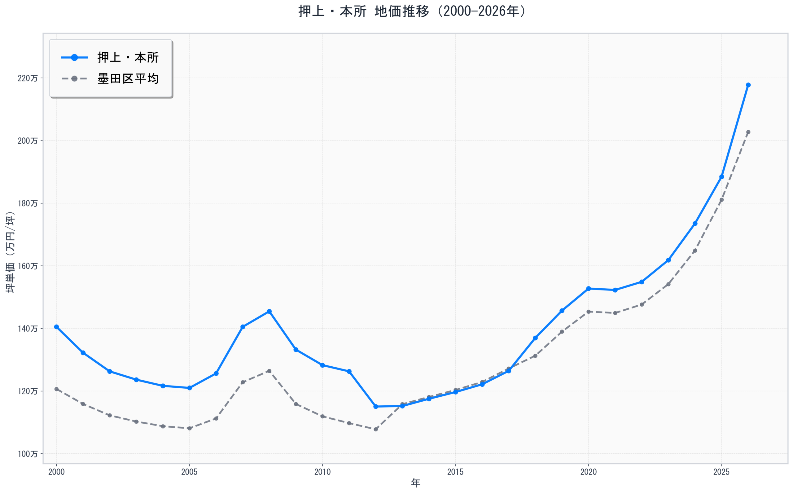 墨田区押上・本所の地価推移グラフ