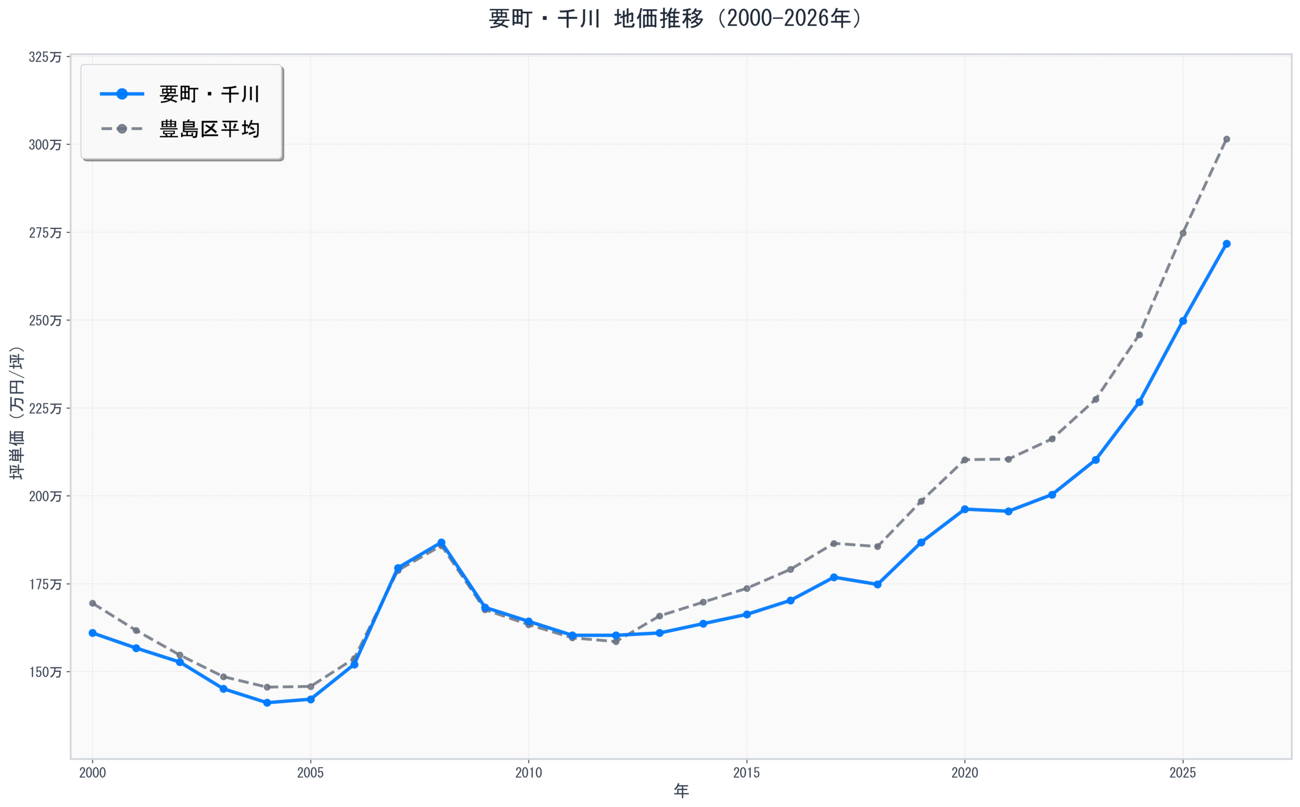 豊島区要町・千川の地価推移グラフ