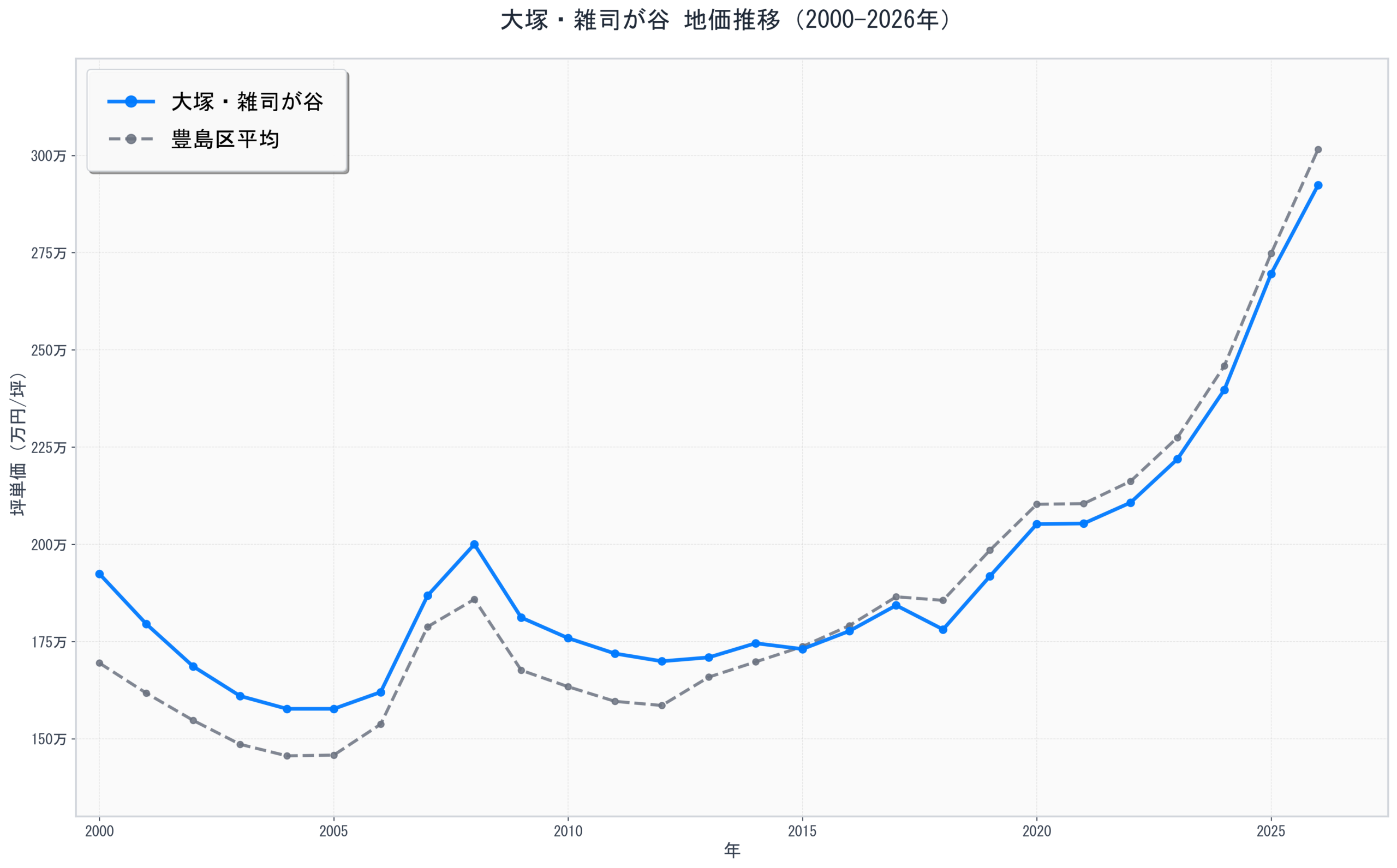 豊島区大塚・雑司が谷の地価推移グラフ