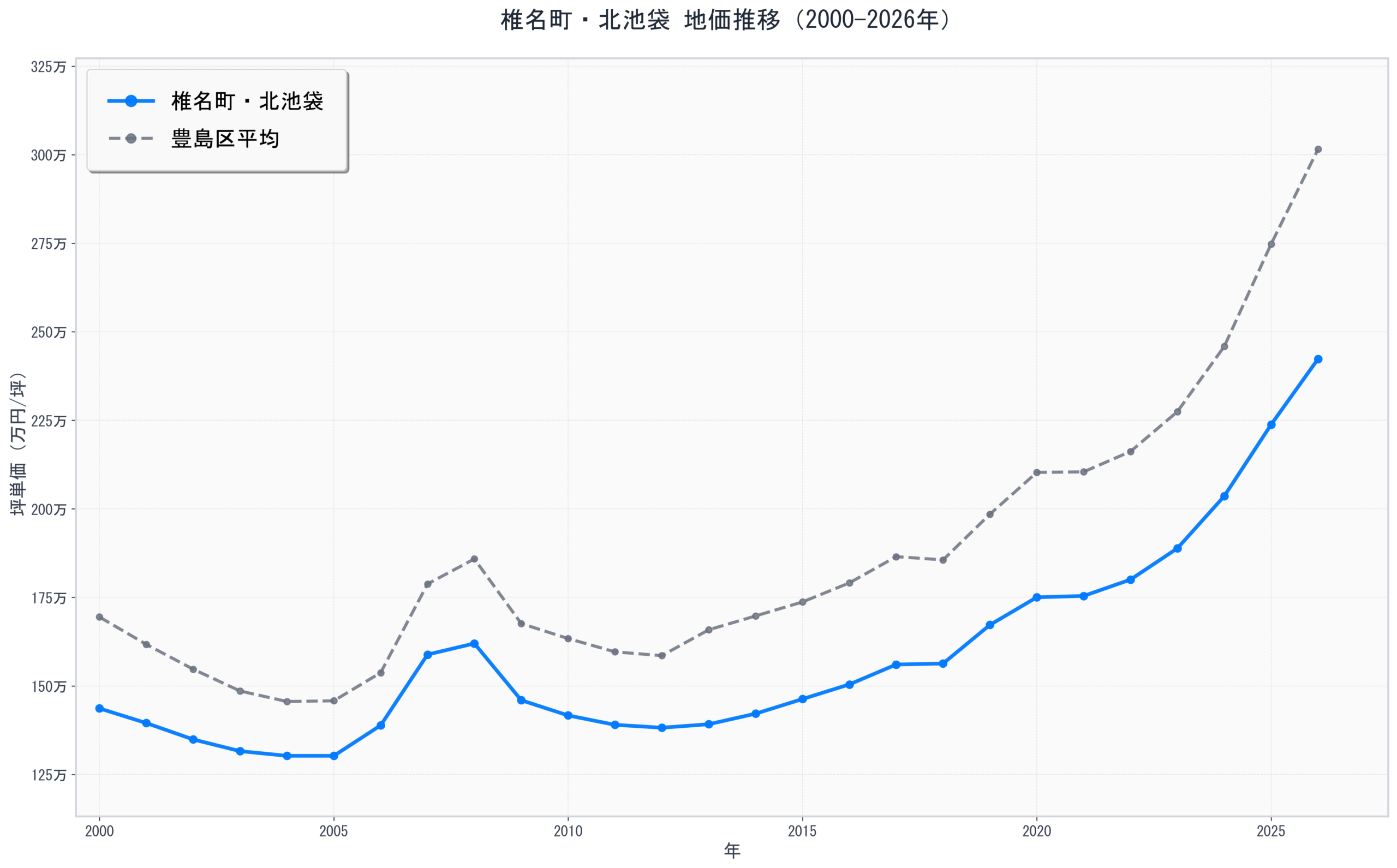 豊島区椎名町・北池袋の地価推移グラフ