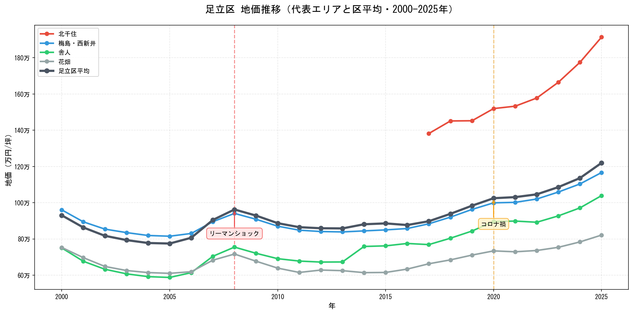足立区の地価推移グラフ
