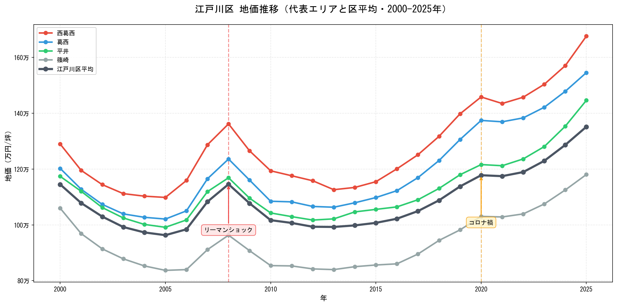 江戸川区の地価推移グラフ