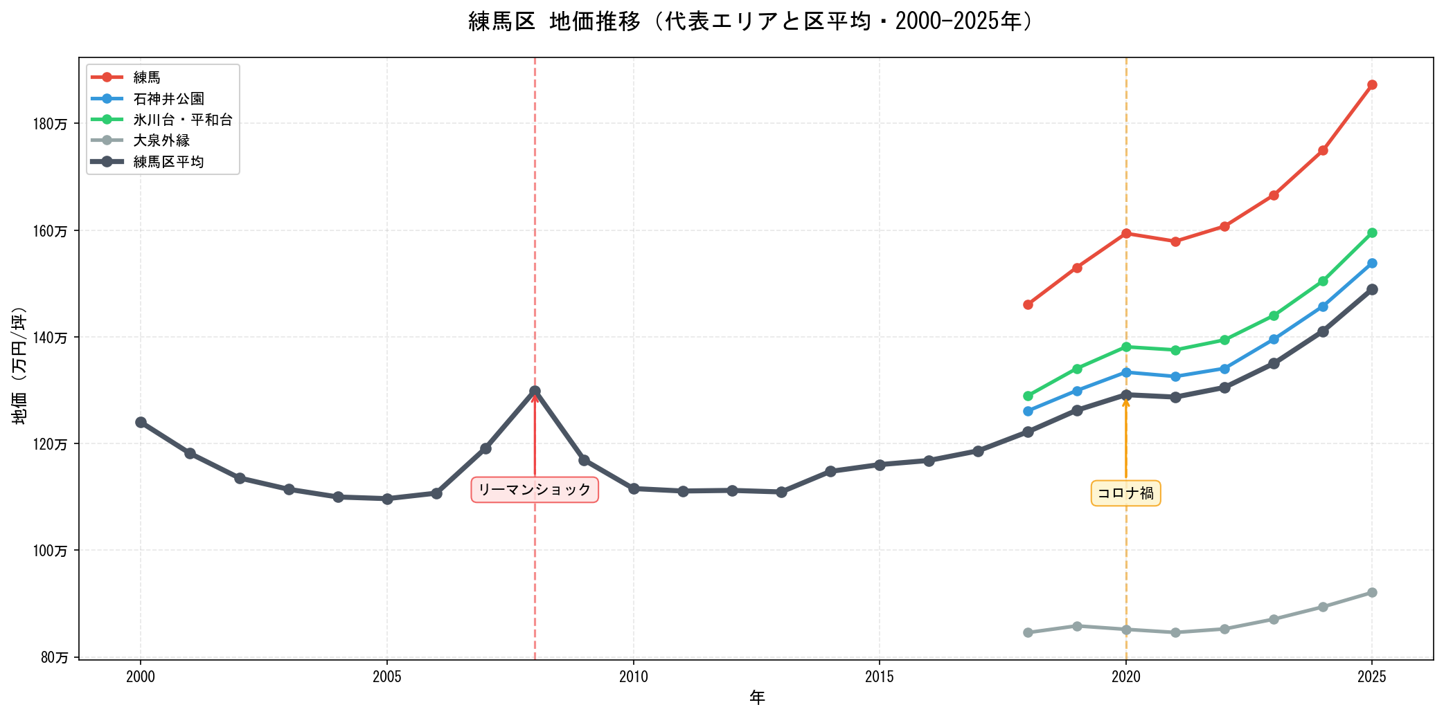 練馬区の地価推移グラフ