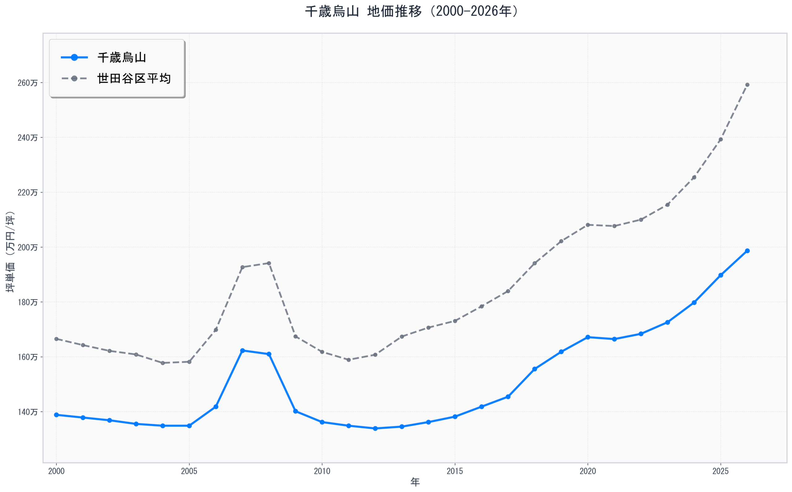 世田谷区千歳烏山の地価推移グラフ