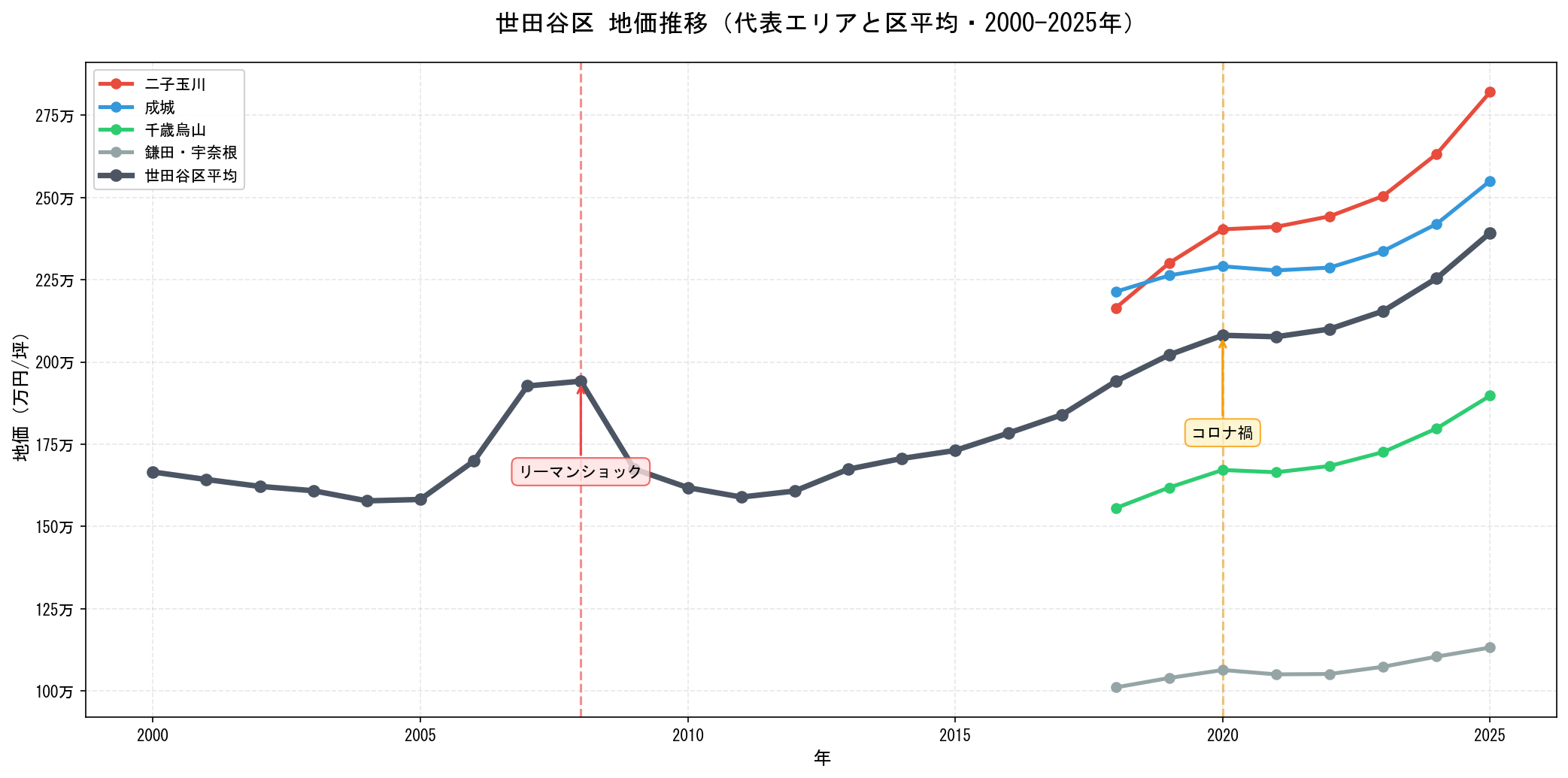 世田谷区の地価推移グラフ
