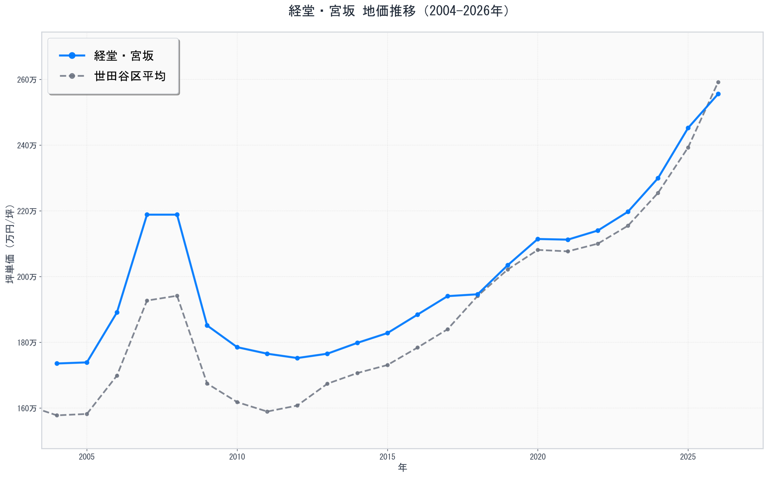 世田谷区経堂・宮坂の地価推移グラフ