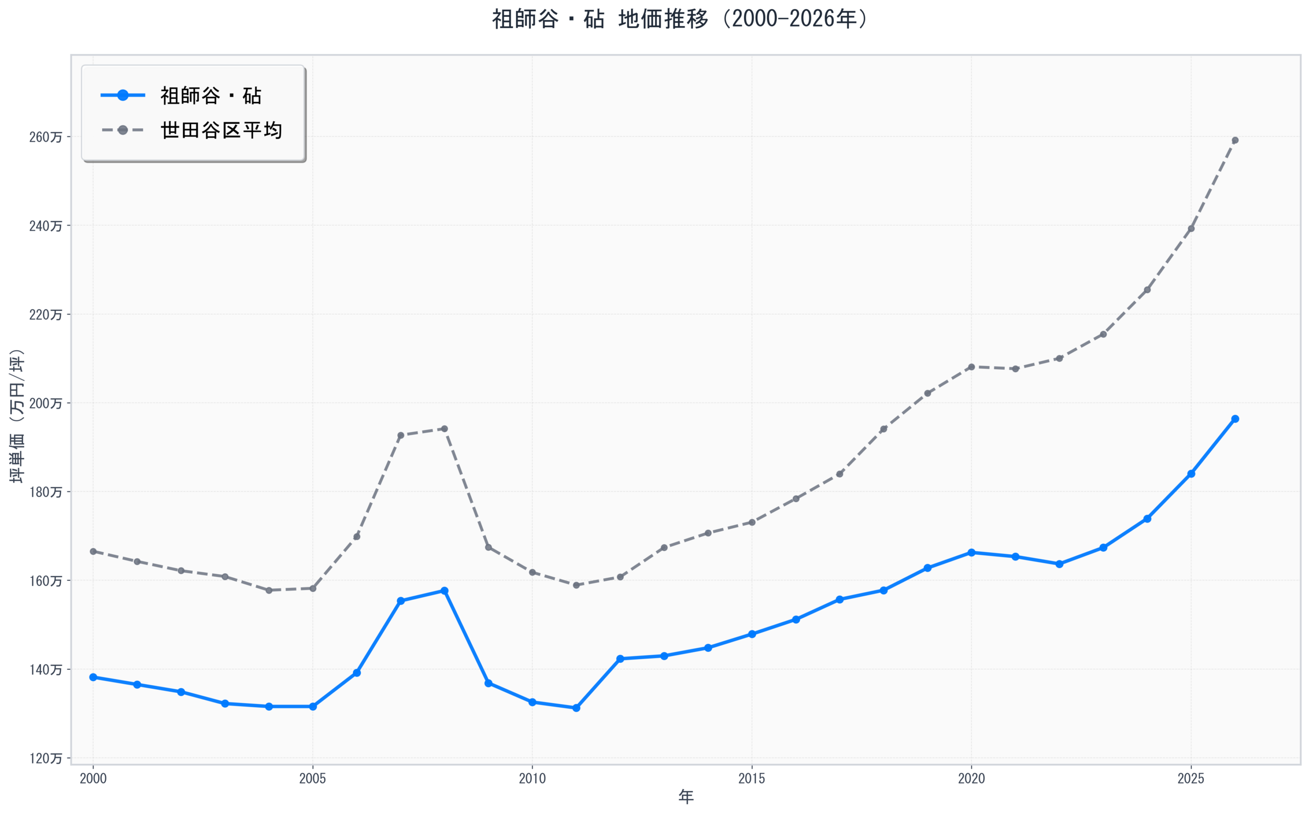 世田谷区祖師谷・砧の地価推移グラフ