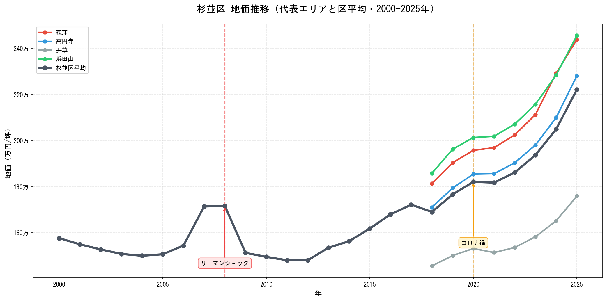 杉並区の地価推移グラフ