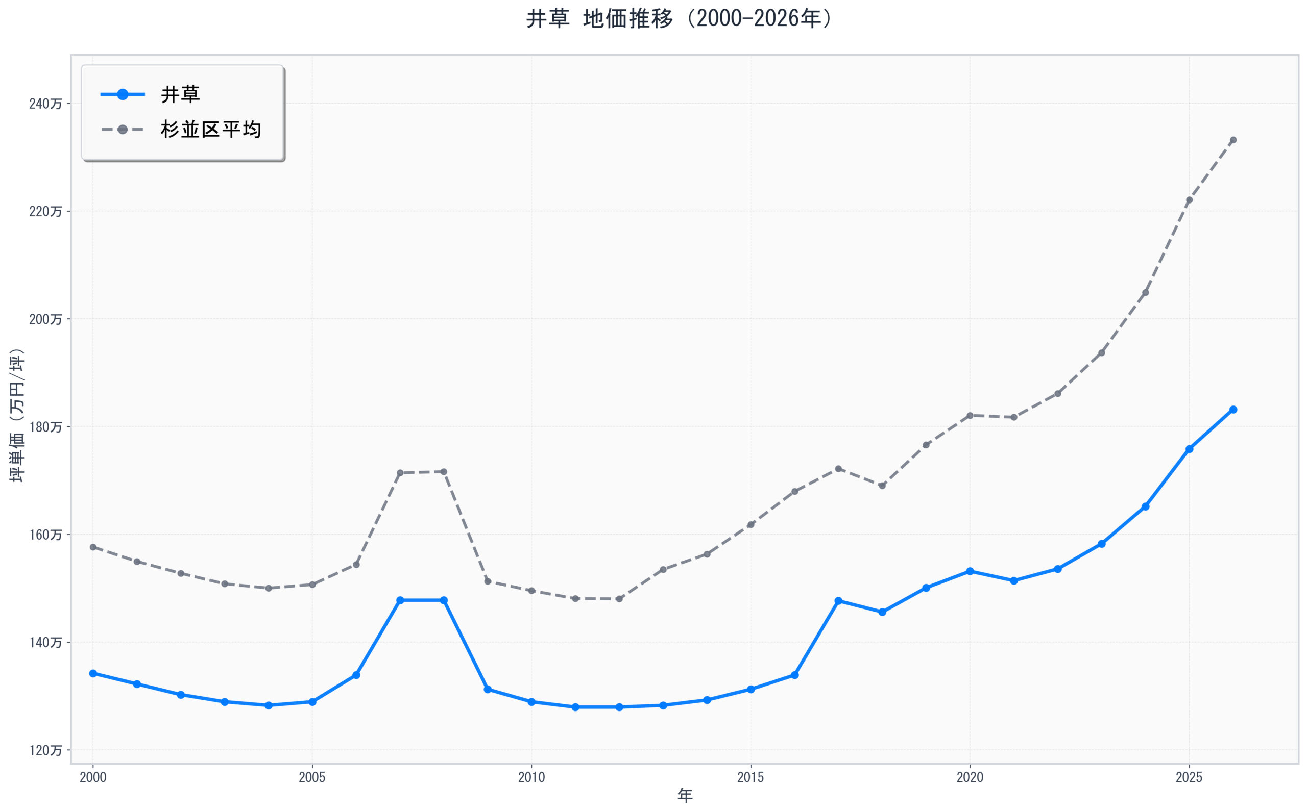 杉並区井草の地価推移グラフ